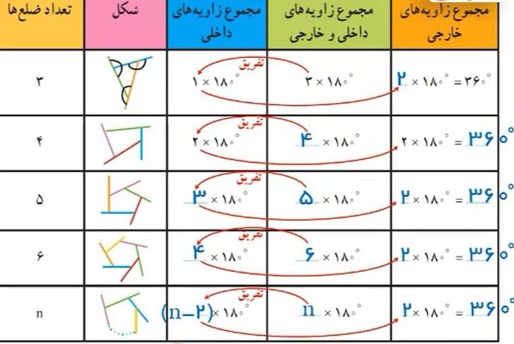 حل تمرین صفحه 48 ریاضی هشتم 2
