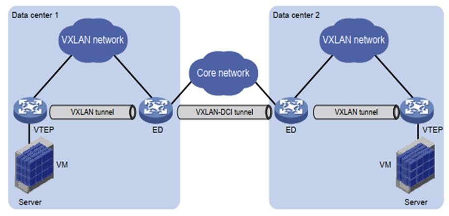 نحوه استقرار VXLAN