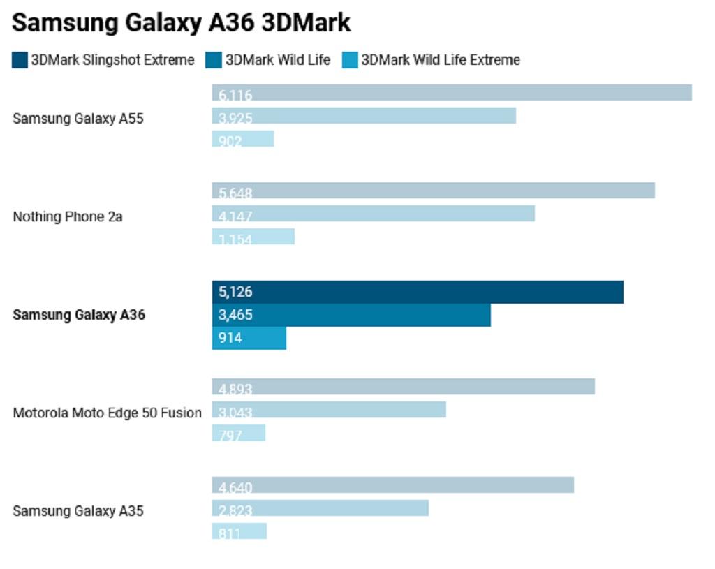نتایج بنچمارک 3DMark برای گوشی Samsung Galaxy A36