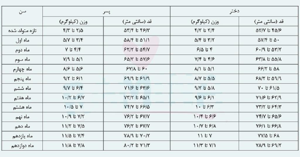 جدول قد و وزن نوزاد پسر و دختر از بدو تولد تا یک سالگی