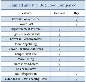 مشخصات تغذیه ای غذای سگ